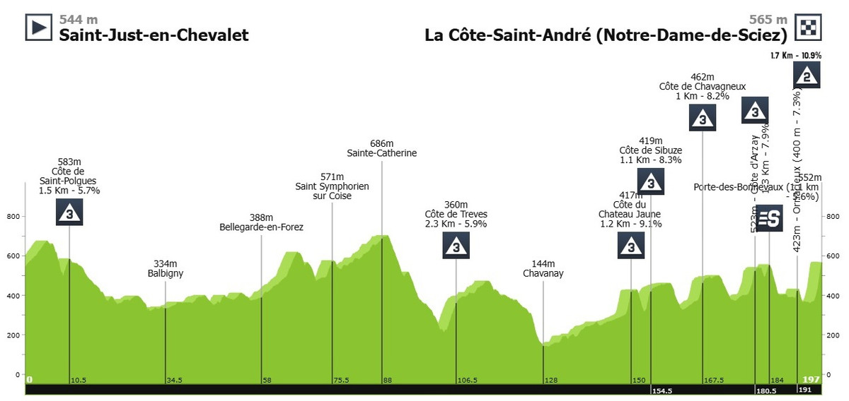 Маршрут 5 этапа Париж - Ницца-2025