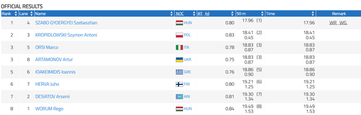 Результати запливу на 50 м у біластах серед чоловіків