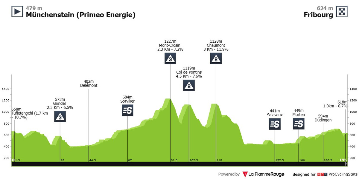 Маршрут 1 этапа Тура Романдии-2025