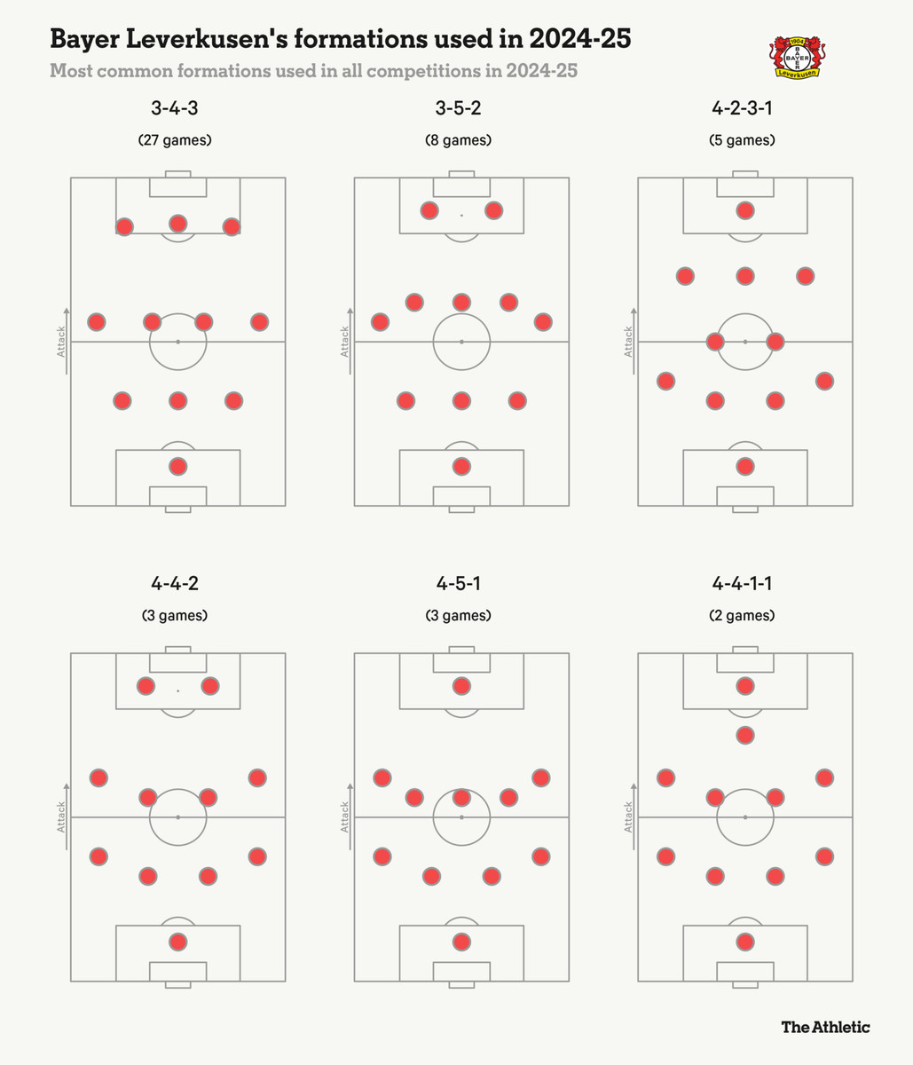 Схемы, которые использовал Хаби Алонсо в сезоне-2024/2025