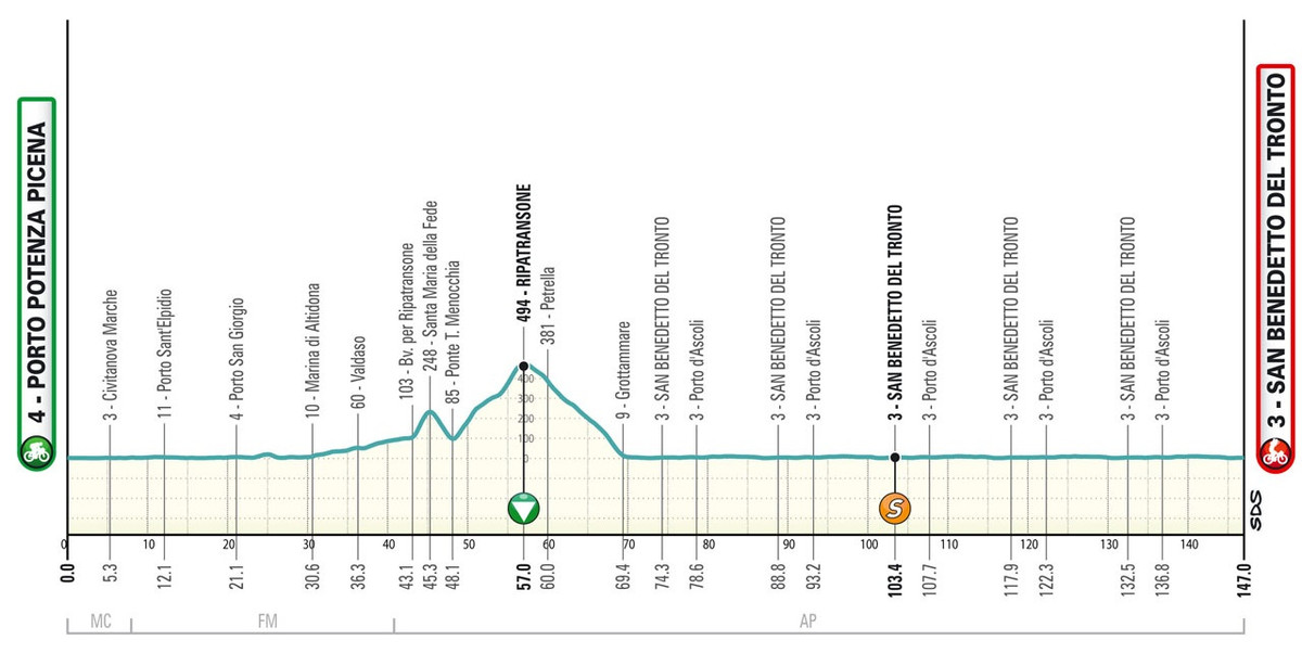 Маршрут 7 этапа Тиррено - Адриатико-2025