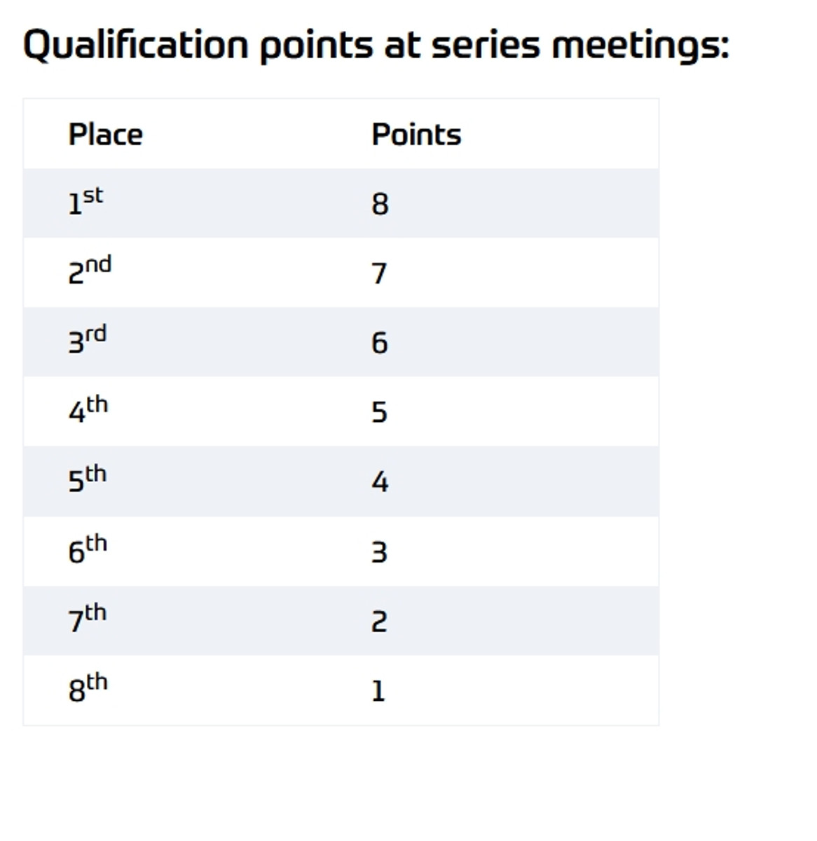 Розподіл очок