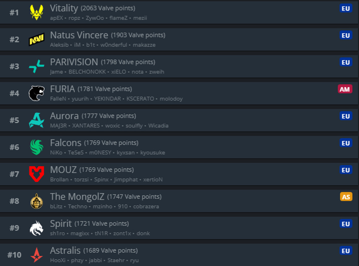 Топ-10 рейтингу Valve станом на 6 квітня 2026 року