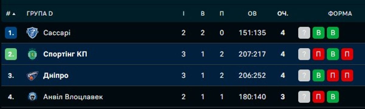 Турнірна таблиця групи D Кубку Європи ФІБА