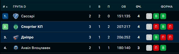 Турнірна таблиця групи D Кубку Європи ФІБА