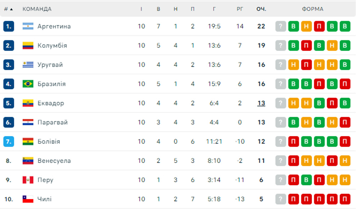 Турнірна таблиця кваліфікації ЧС-2026 у Південній Америці після 10 турів