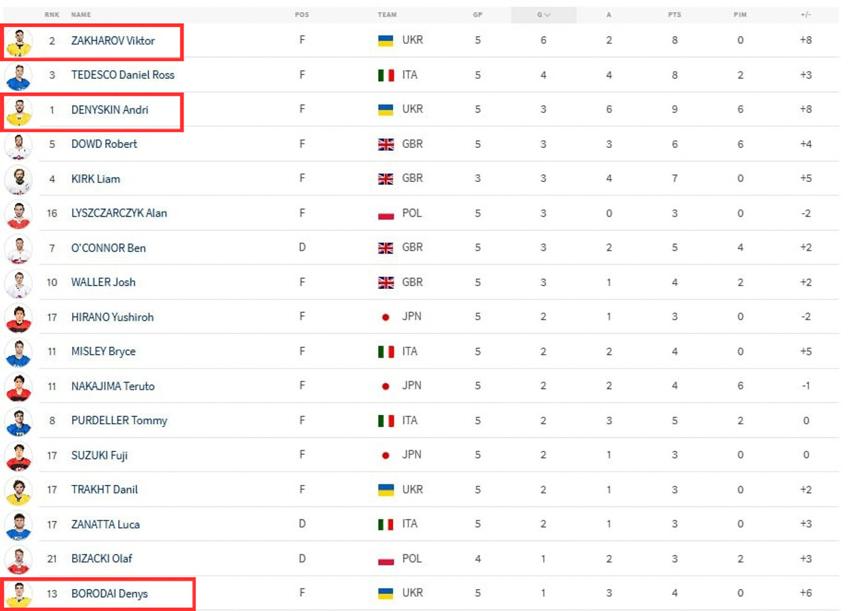 Лідери першої ланки потрапили до трійки найкращих гравців турніру