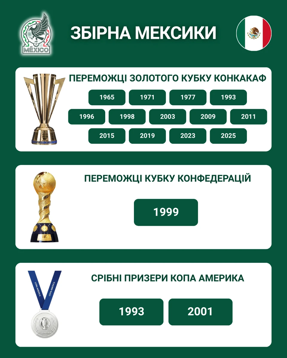 Титули й медалі збірної Мексики