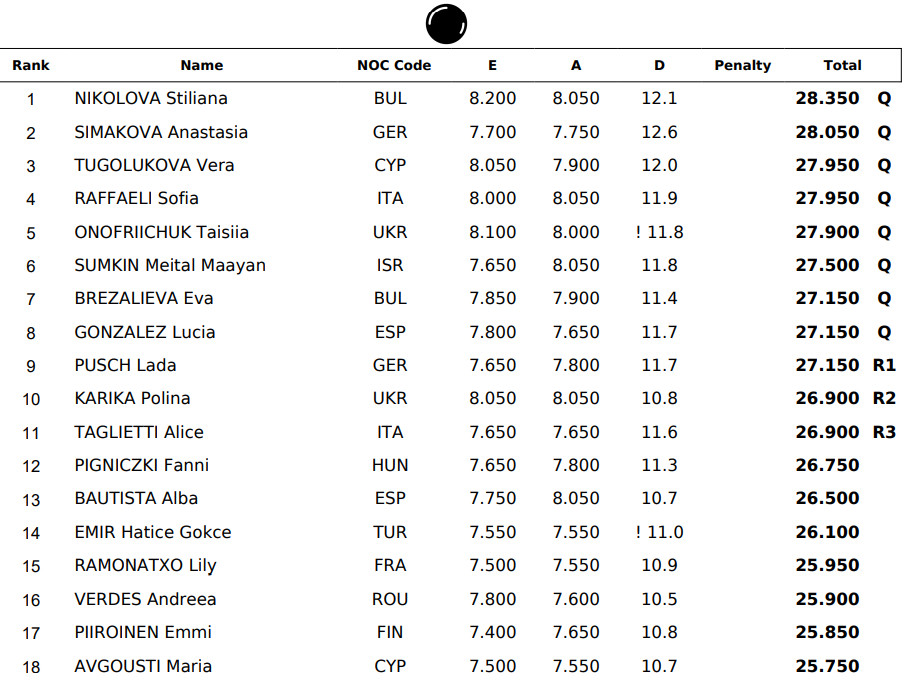 Результати кваліфікації вправ з м'ячем