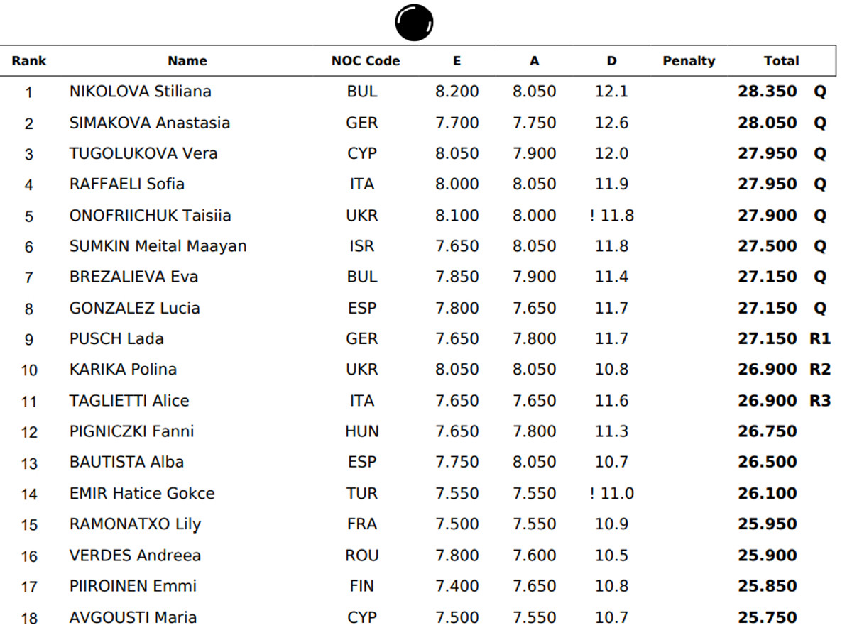 Результати кваліфікації вправ з м'ячем