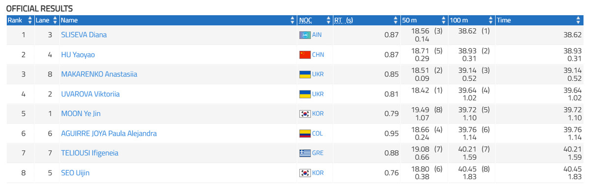 Результати запливу на 100 м у ластах серед жінок