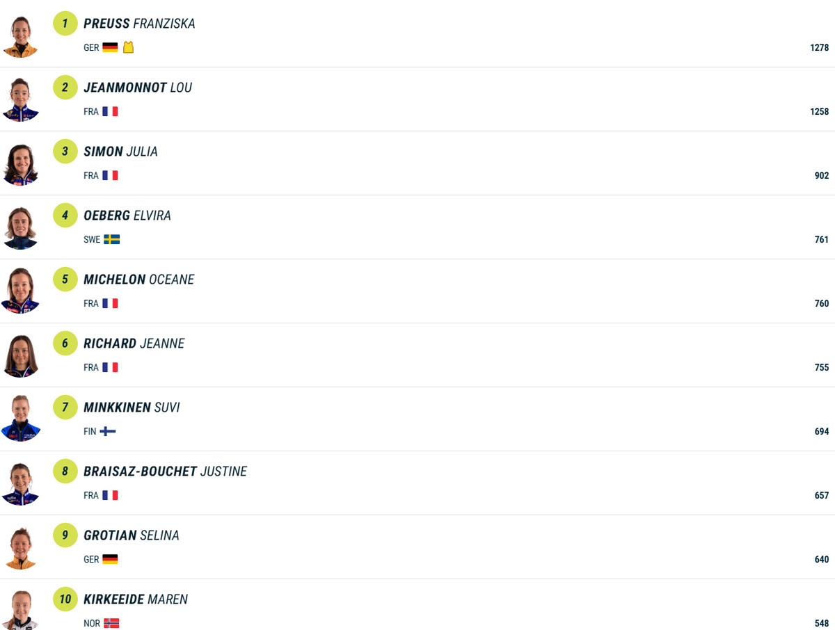 Топ-10 жіночого загального заліку Кубку світу 2024/25