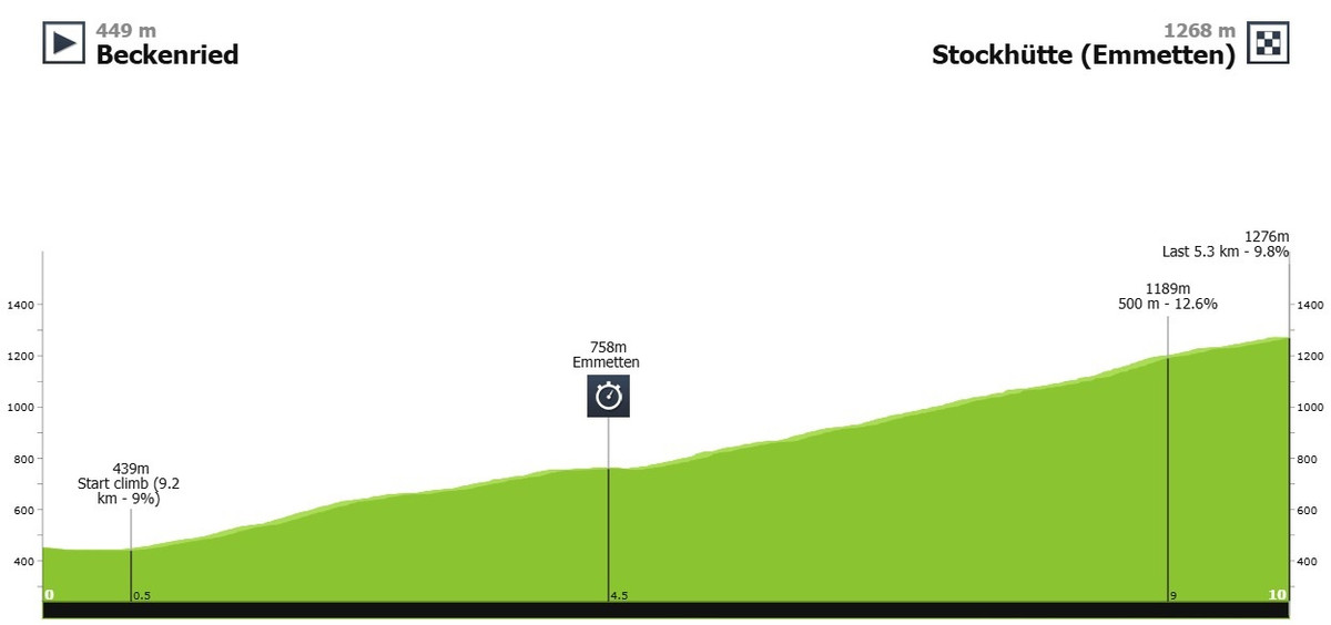 Маршрут 8 етапу Критеріума Дофіне-2025