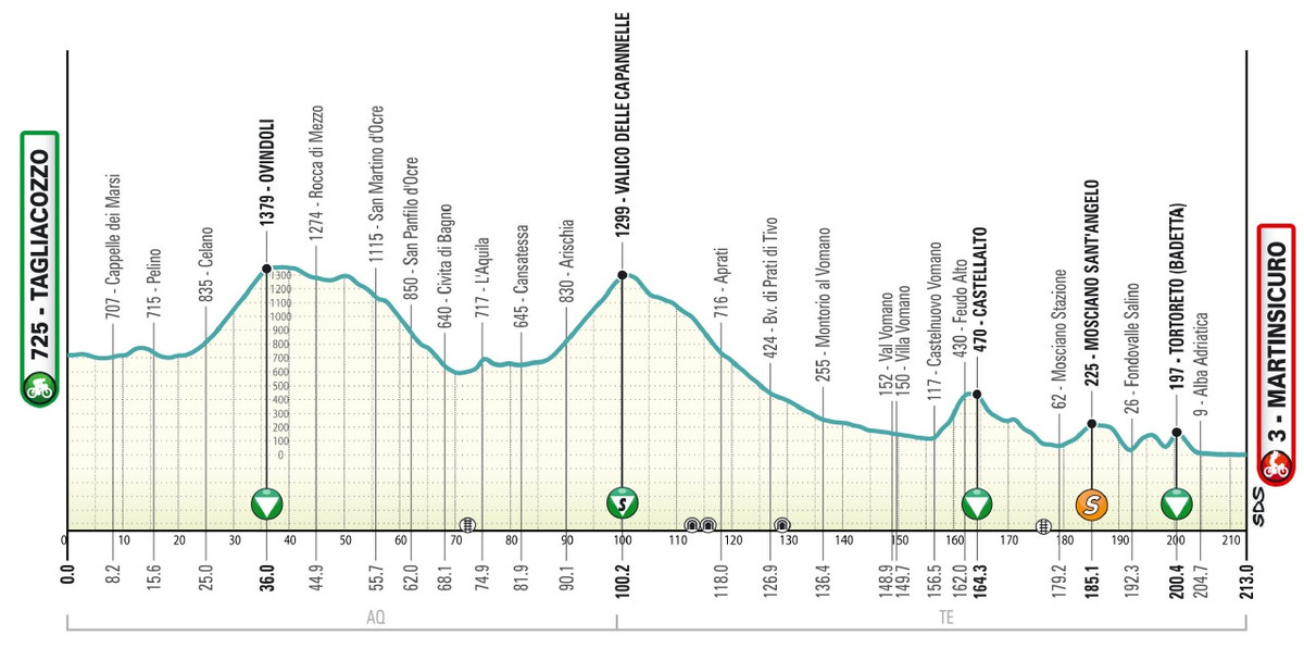Маршрут 4 етапу