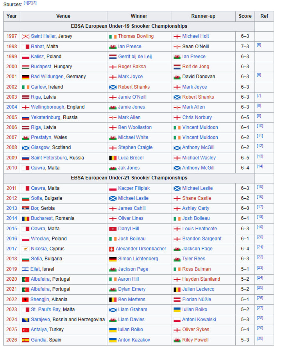 Серед чемпіоном Європи особливо варто виділити Марка Аллена (був №1 у світі) і Луку Бреселя (ставав чемпіоном світу)