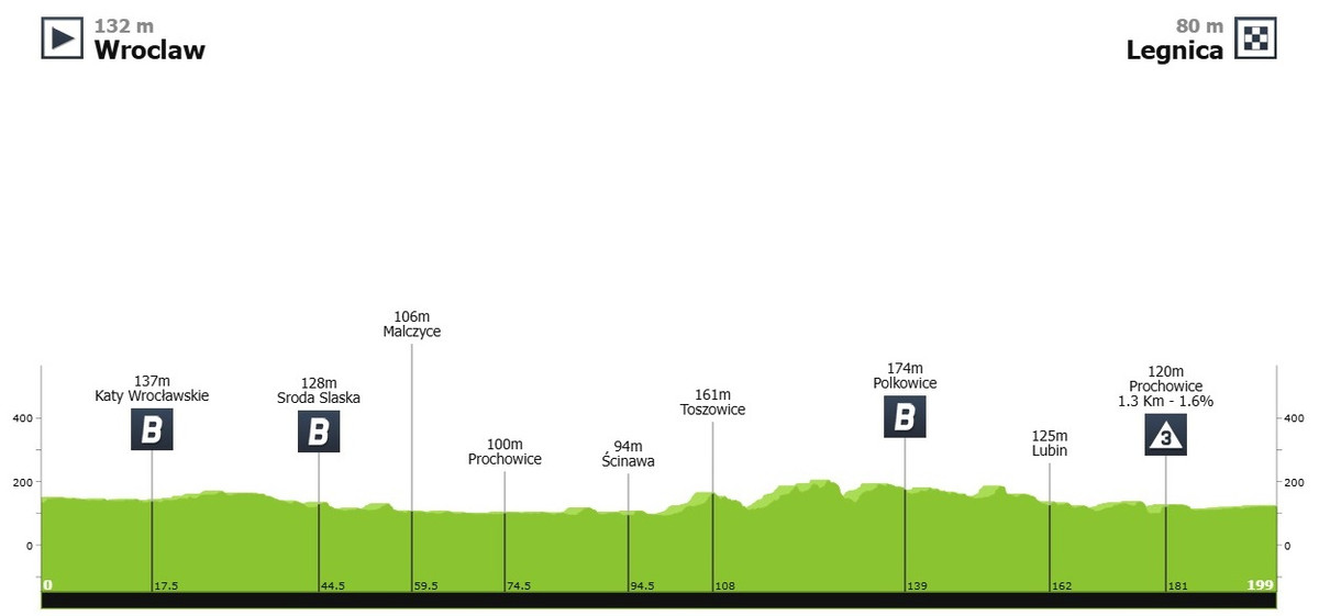 Маршрут 1 етапу Туру Польщі-2025