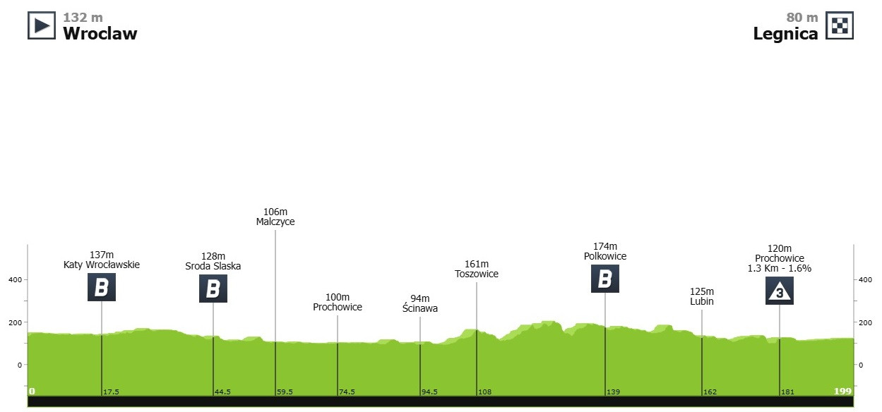 Маршрут 1 етапу Туру Польщі-2025