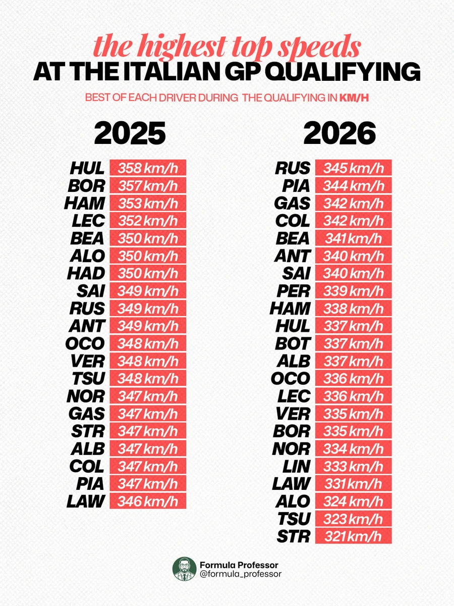 Сравнение максимальной скорости в квалификации Гран-при Италии 2025 и 2026 годов