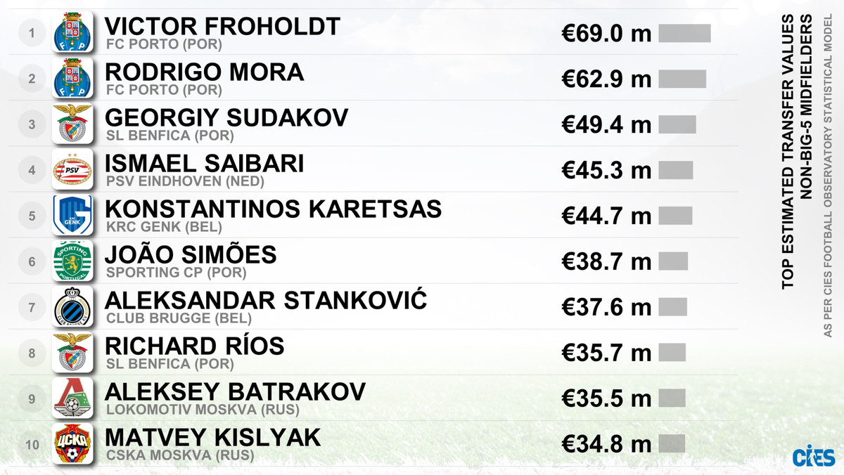 Десятка найдорожчих півзахисників поза межами п'ятірки ліг Європи