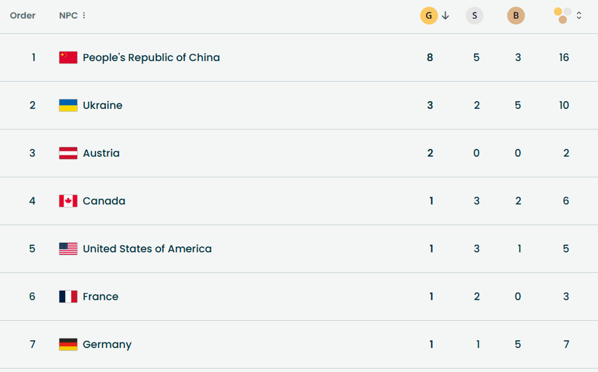 Медальний залік Паралімпіади-2026 на 8 березня