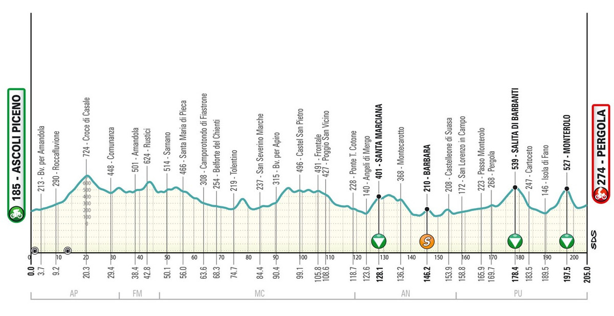 Маршрут 5 этапа Тиррено - Адриатико-2025