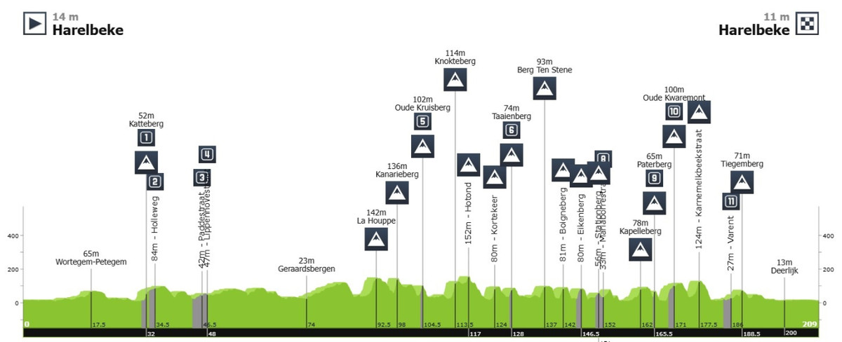Маршрут E3 Saxo Classic-2025
