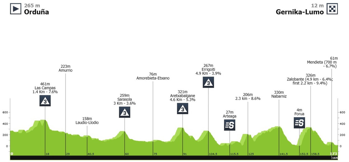 Маршрут 5 етапу Туру Країни Басків-2025