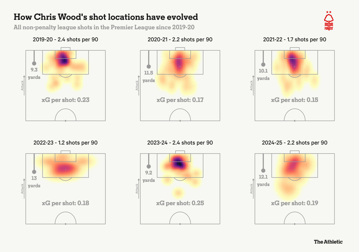 Теплова мапа і статистика ударів Вуда по сезонах, nytimes.com