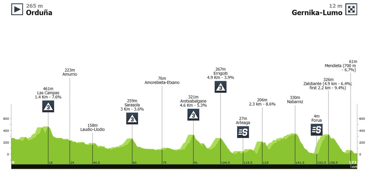 Маршрут 5 етапу Туру Країни Басків-2025