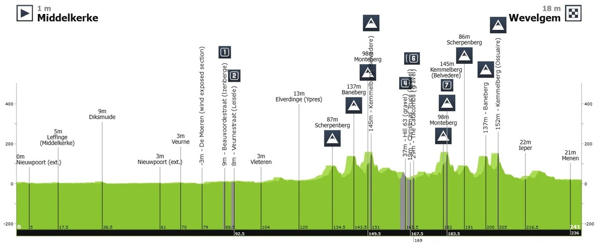 Маршрут Гент - Вевельгем