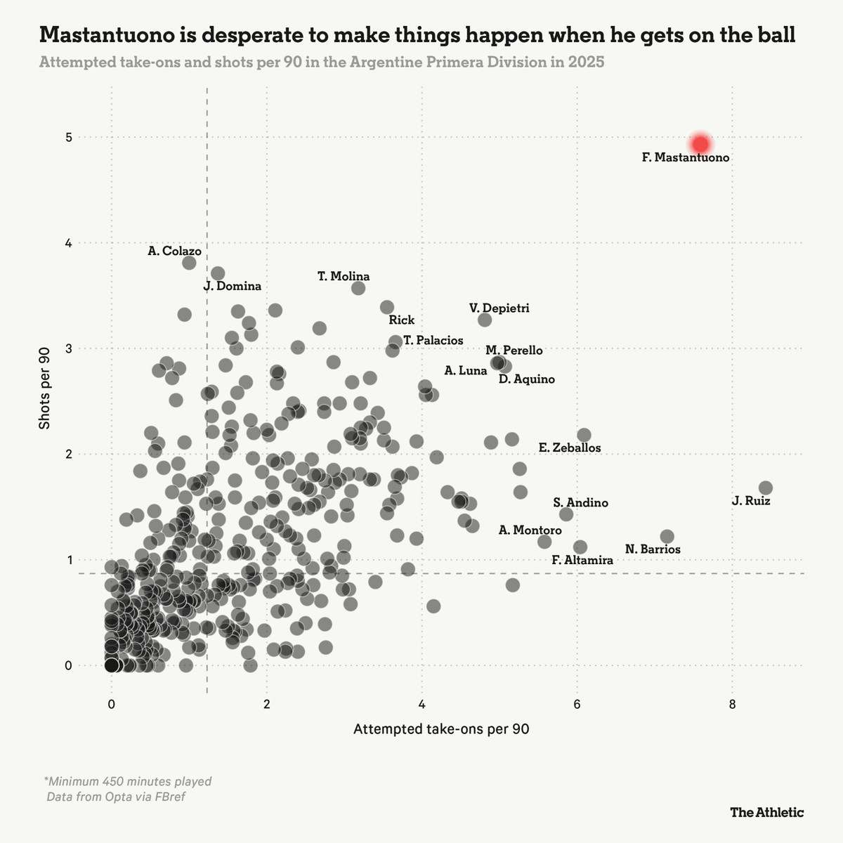Статистика ударів та вдалих дриблінгів у Мастантуоно зашкалює, nytimes.com