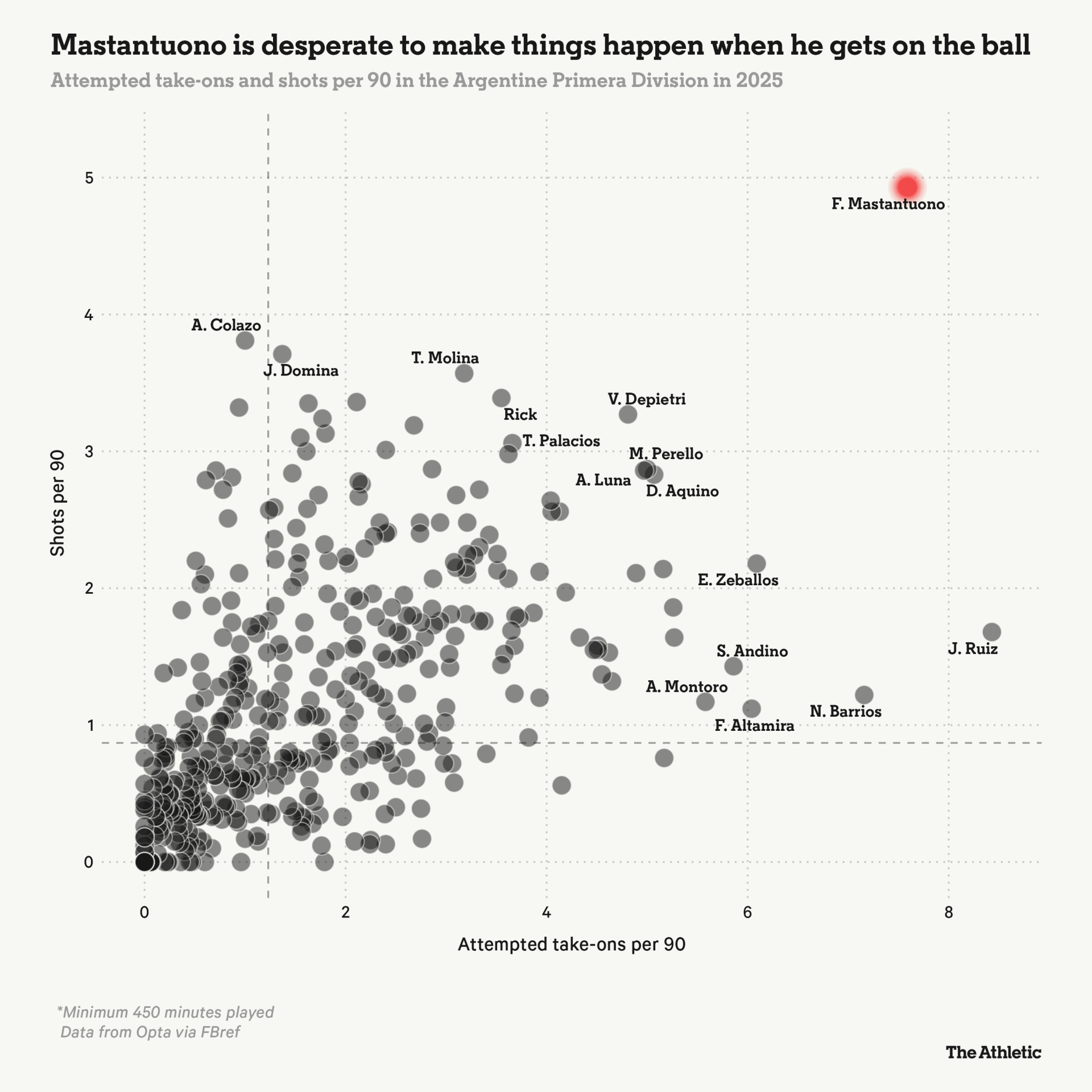 Статистика ударів та вдалих дриблінгів у Мастантуоно зашкалює, nytimes.com