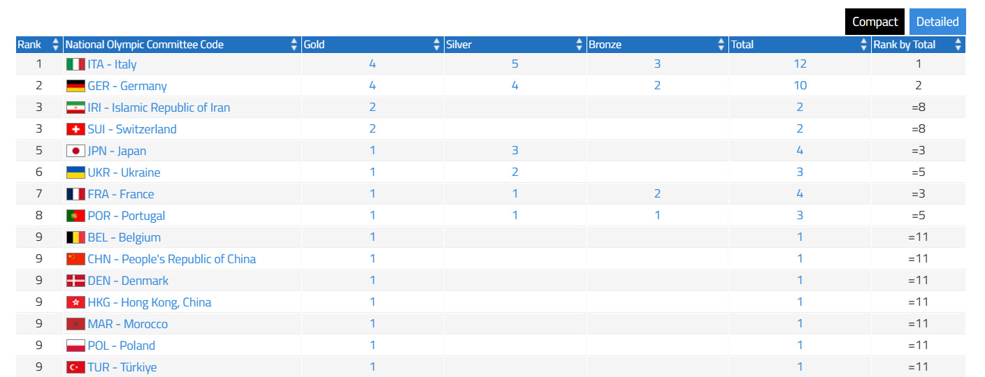 Медальний залік Всесвітніх ігор-2025