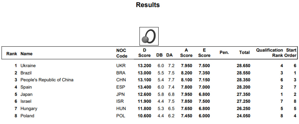 Результати групових вправ ЧС-2025