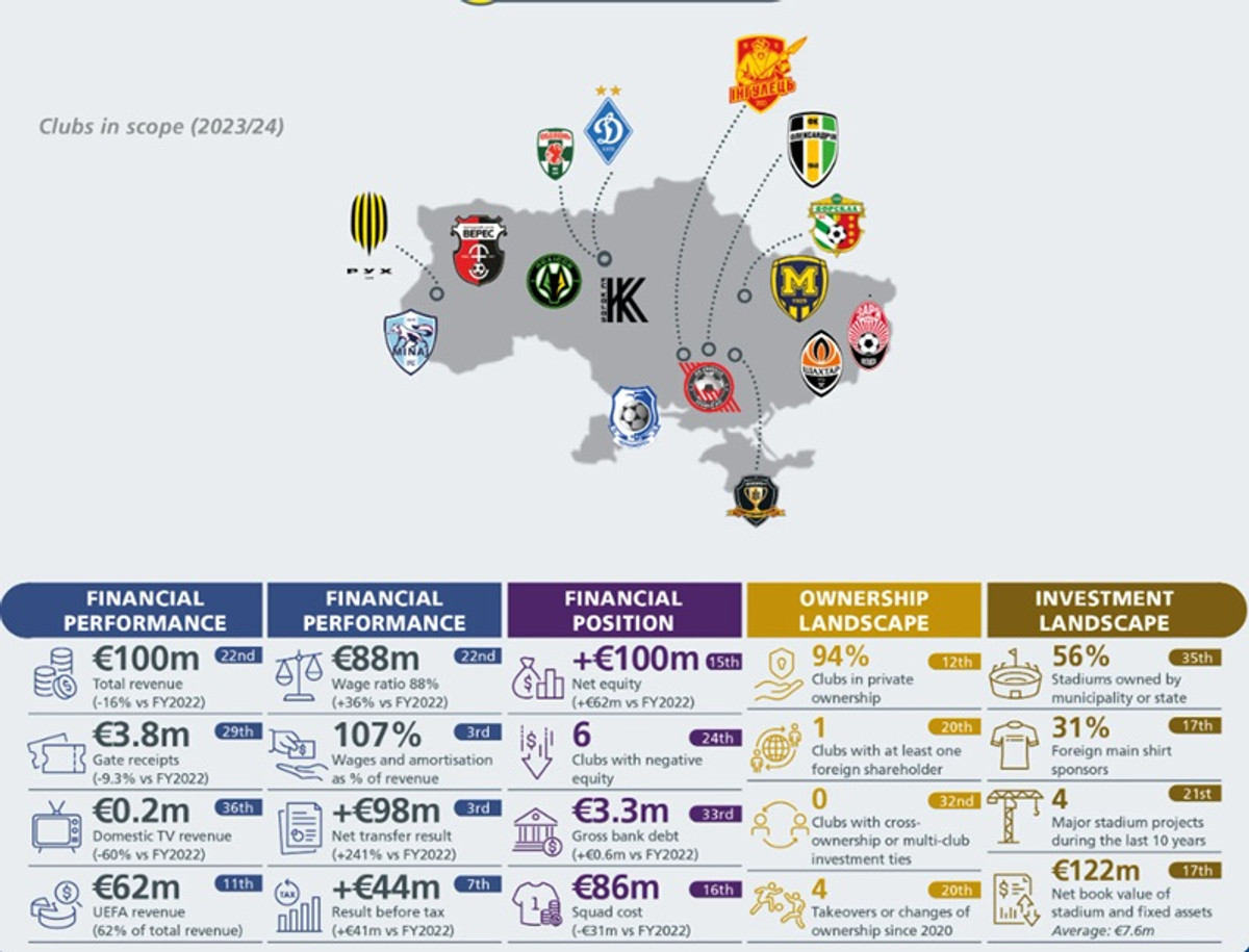 Фінансові показники УПЛ в сезоні-2023/24, uefa.com