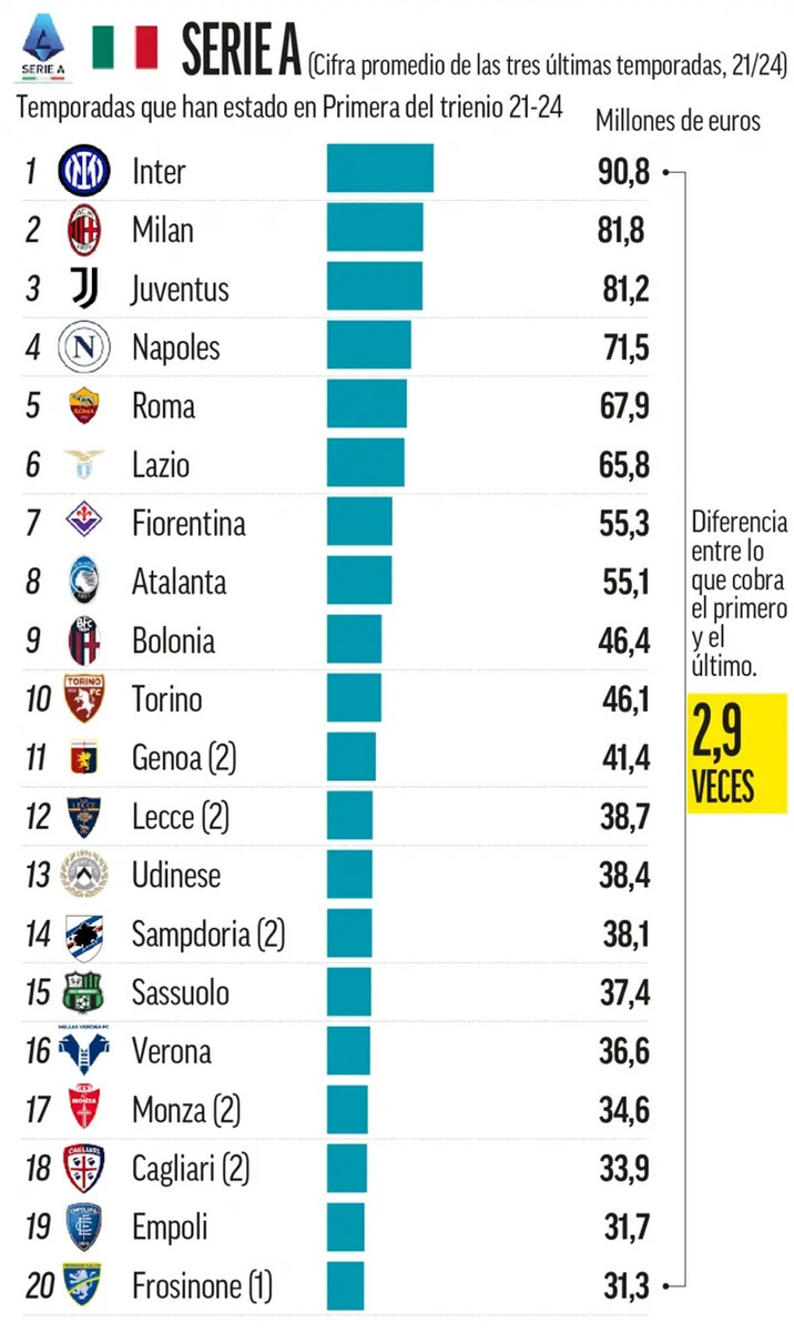 Дохід клубів Серії А від ТБ-прав у сезоні-2023/24, marca.com