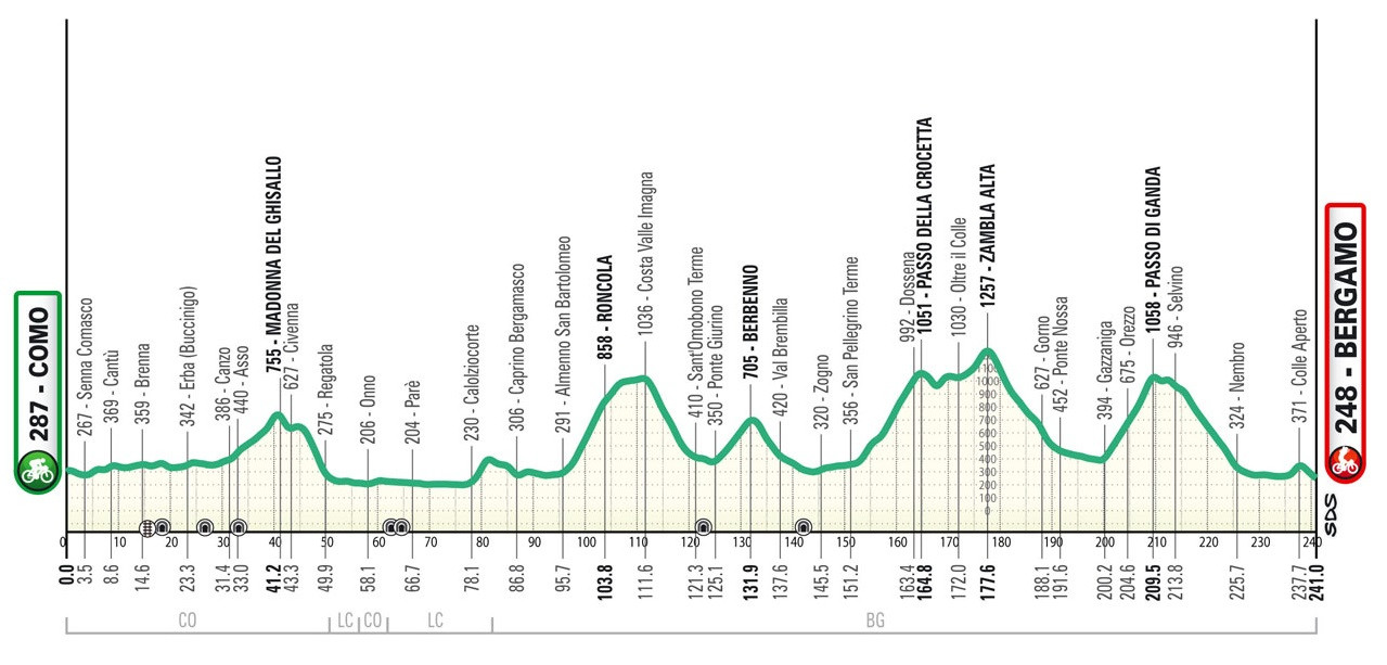 Маршрут Ломбардії-2025