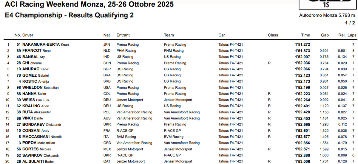 Результаты второй квалификации Е4 в Монце