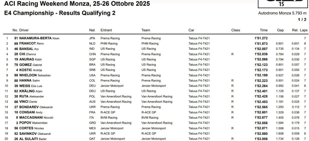 Результати другої кваліфікації Е4 в Монці