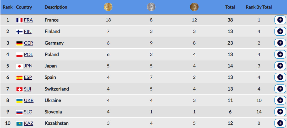 Загальний медальний залік Універсіади-2025 станом на 22 січня, 14:30