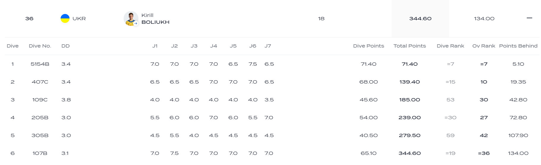Результат Кірілла Болюха