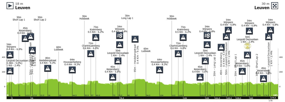 Маршрут 5 этапа Renewi Tour-2025