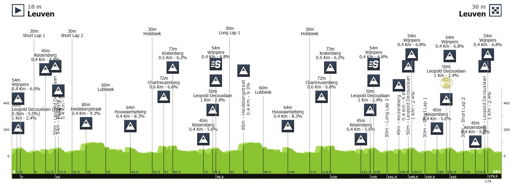 Маршрут 5 этапа Renewi Tour-2025