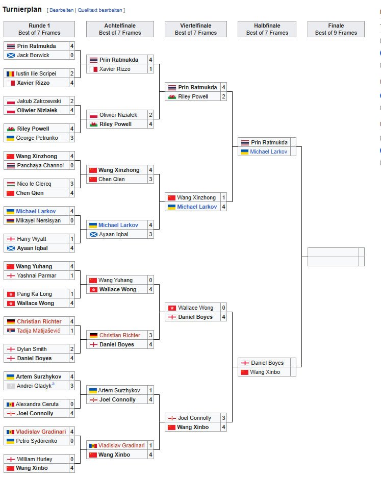 Сетка плейофов. Полуфиналы и финал еще не обновился