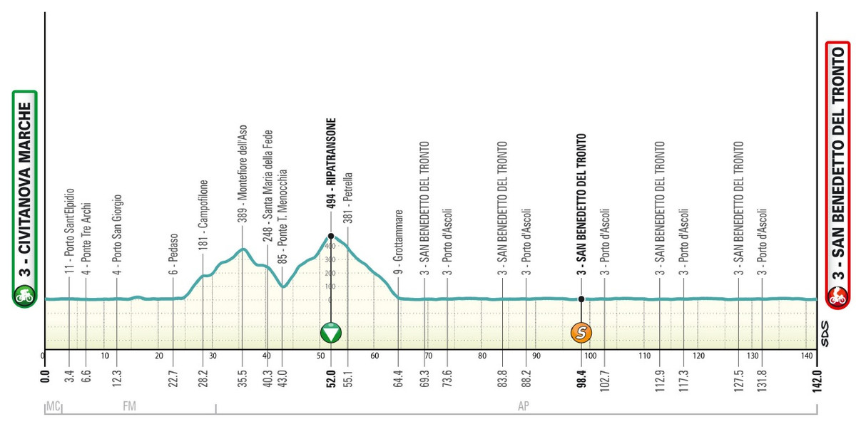 Маршрут 7 етапу