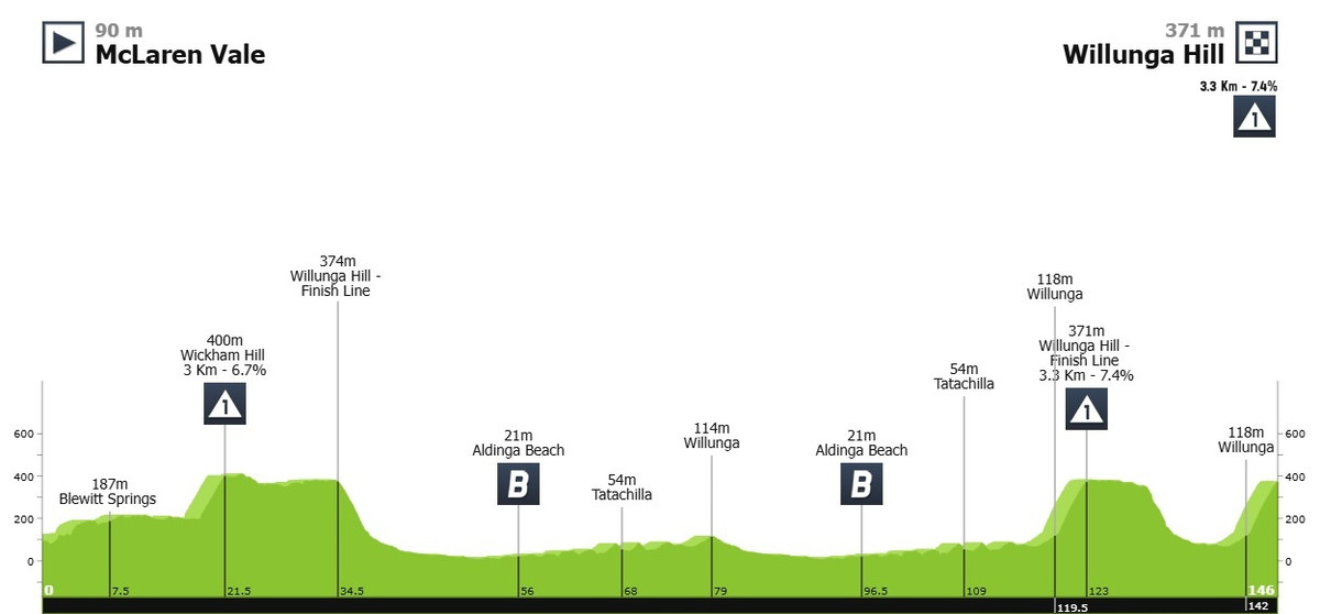 Маршрут 5 етапу
