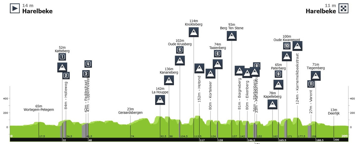 Маршрут E3 Saxo Classic-2025