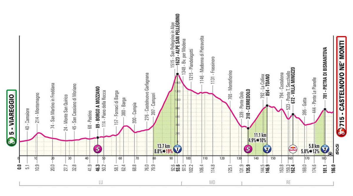 Маршрут 11 етапу Джиро д'Італія-2025