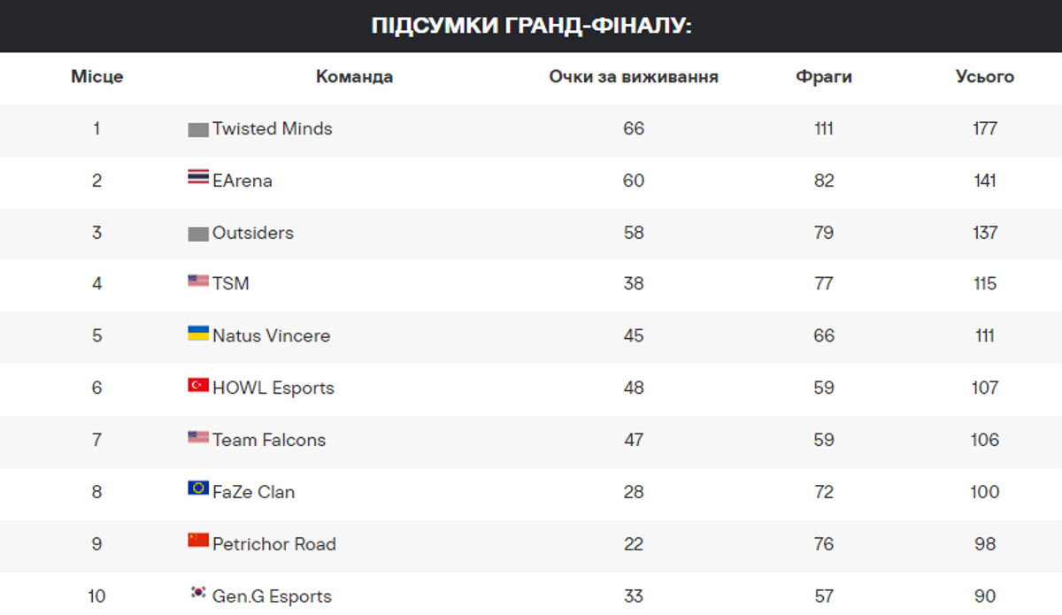Результати турніру PUBG Global Series 4