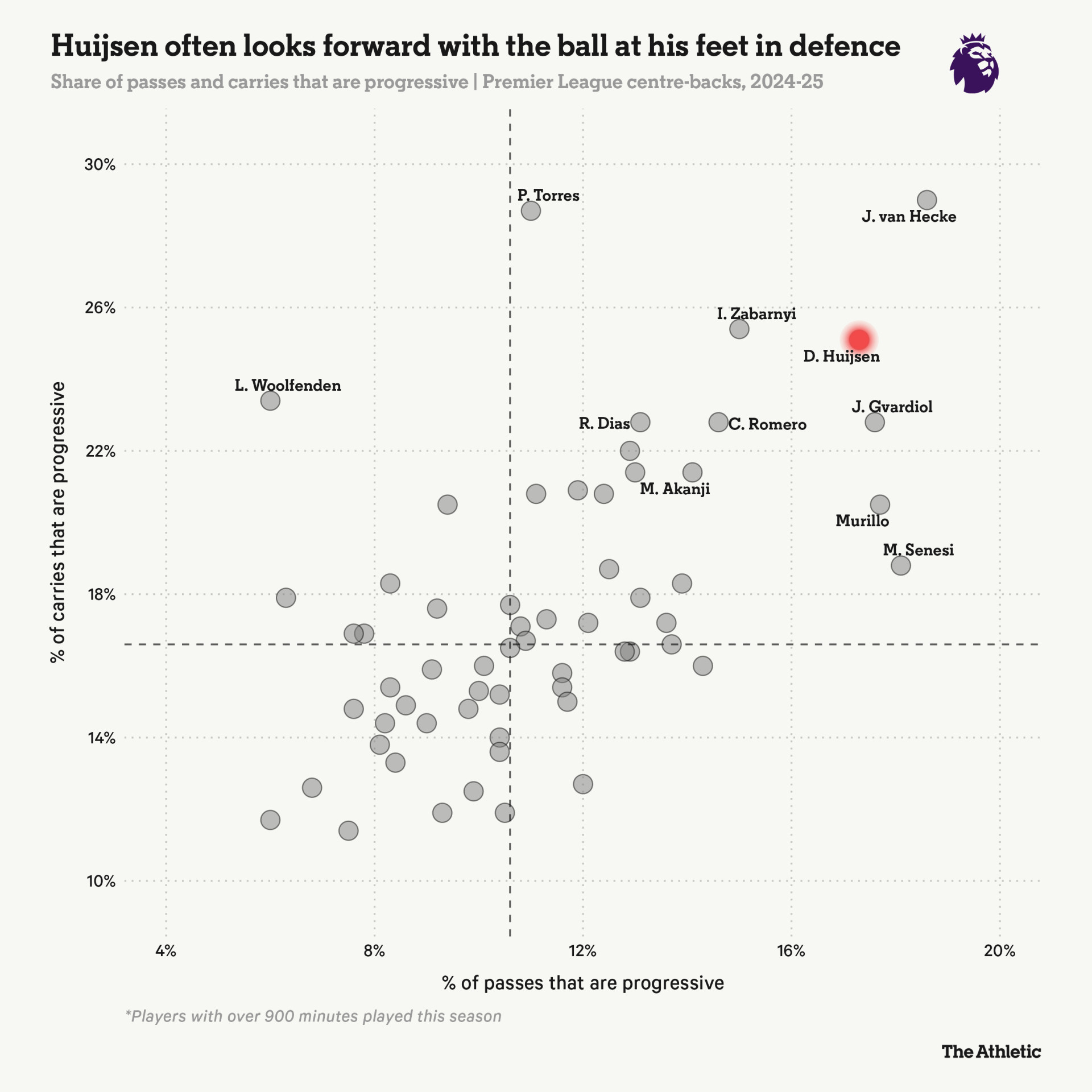 APL defenders by ability to promote the ball forward, nytimes.com